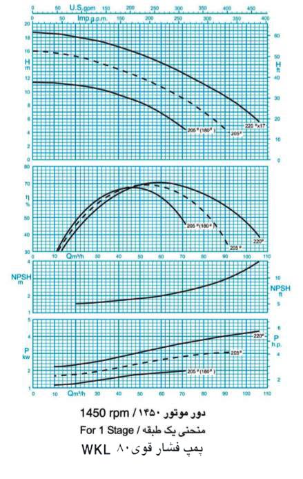 پمپ آب فشار قوی پمپیران مدل WKL80-9 با موتور 1450 دور