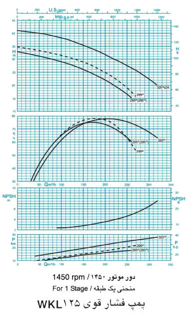 پمپ آب فشار قوی پمپیران مدل WKL125-3a با موتور 1450 دور
