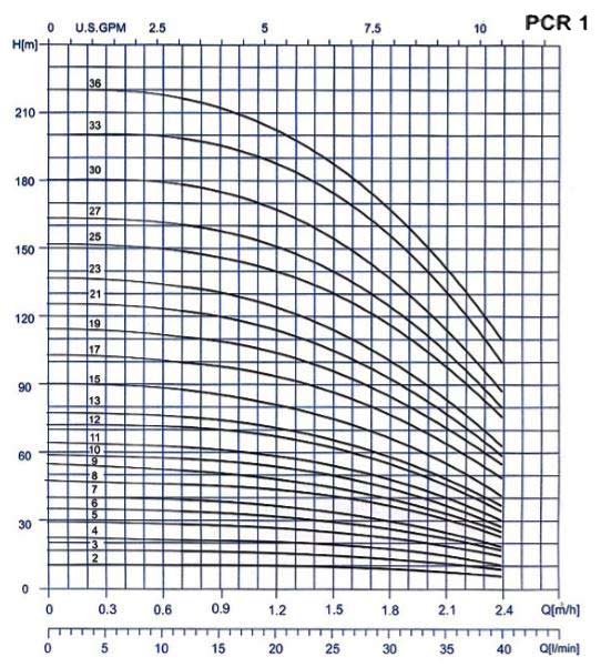 پمپ آب طبقاتی عمودی پمپیران مدل PCR1-6