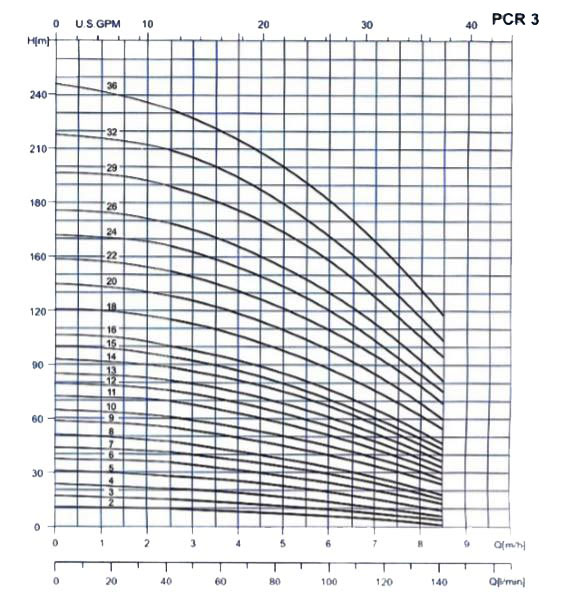 پمپ آب طبقاتی عمودی پمپیران مدل PCR3-5