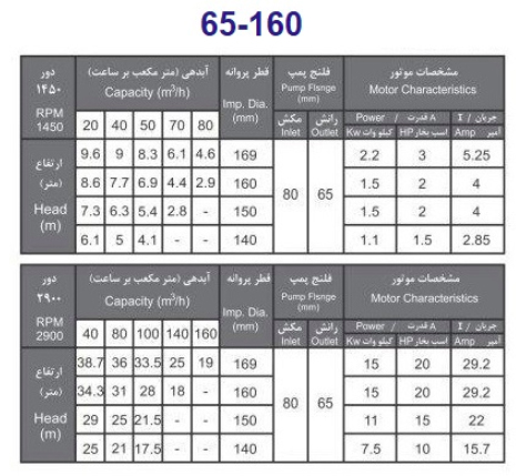 پمپ آب بهار پمپ مدل 160-65 با موتور 2.2 کیلووات