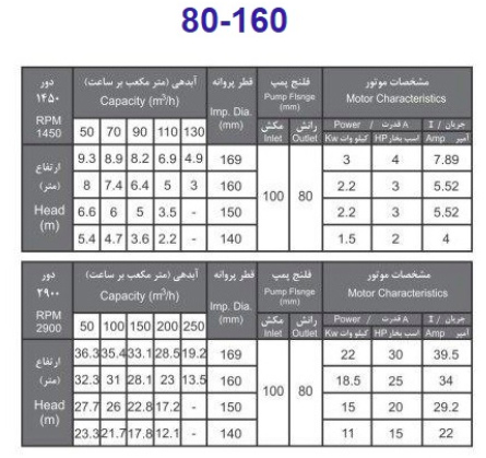 پمپ آب بهار پمپ مدل 160-80 با موتور 3 کیلووات