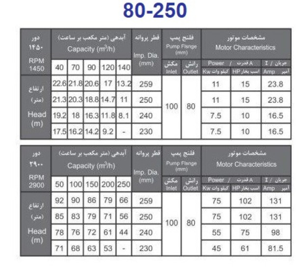 پمپ آب بهار پمپ مدل 250-80 با موتور 7.5 کیلووات