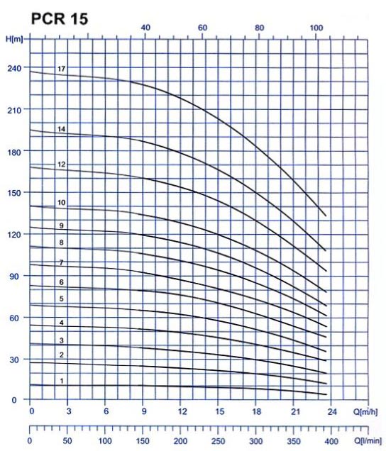 پمپ آب طبقاتی عمودی پمپیران مدل PCR15-5