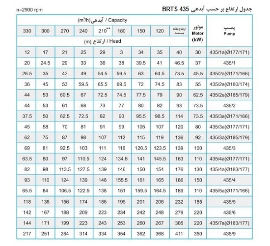 پمپ شناور پمپیران مدل BRTS 435/1 با موتور 30 کیلووات