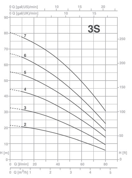 پمپ آب پنتاکس طبقاتی افقی مدل U 3S-50/2