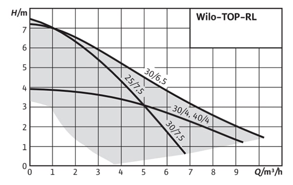 پمپ سیرکولاتور ویلو مدل TOP-RL 30/7.5