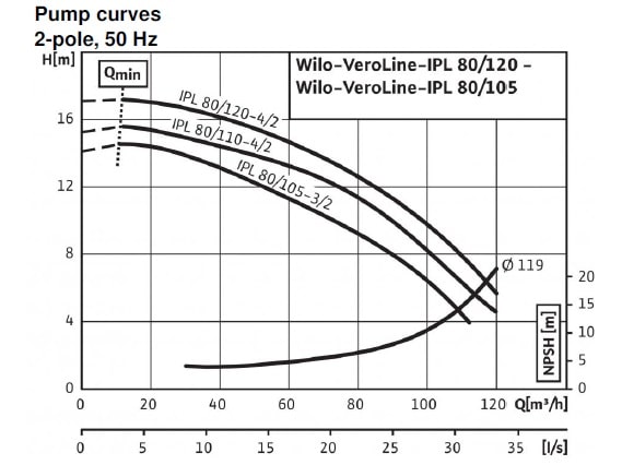 پمپ سیرکولاتور ویلو مدل IPL 80/105-3/2