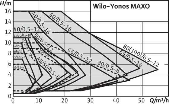 پمپ سیرکولاتور ویلو مدل Yonos MAXO 50/0.5-16