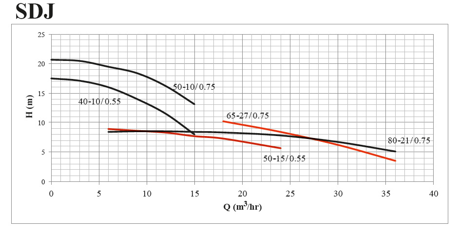 پمپ کفکش چدنی ابر مدل SDJ 50-10/0.75 M