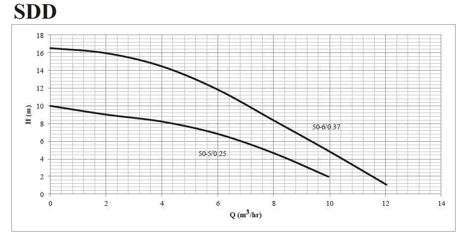 پمپ کفکش چدنی ابر مدل SDD 50-5/0.25 M