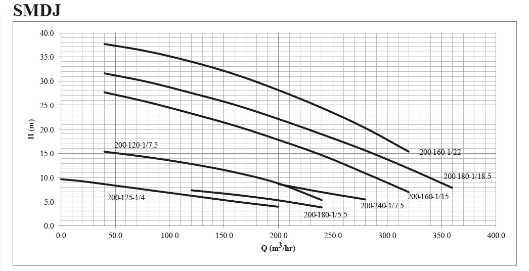 پمپ کفکش چدنی سه فاز ابر مدل SMDJ 200-120-1/7.5 T