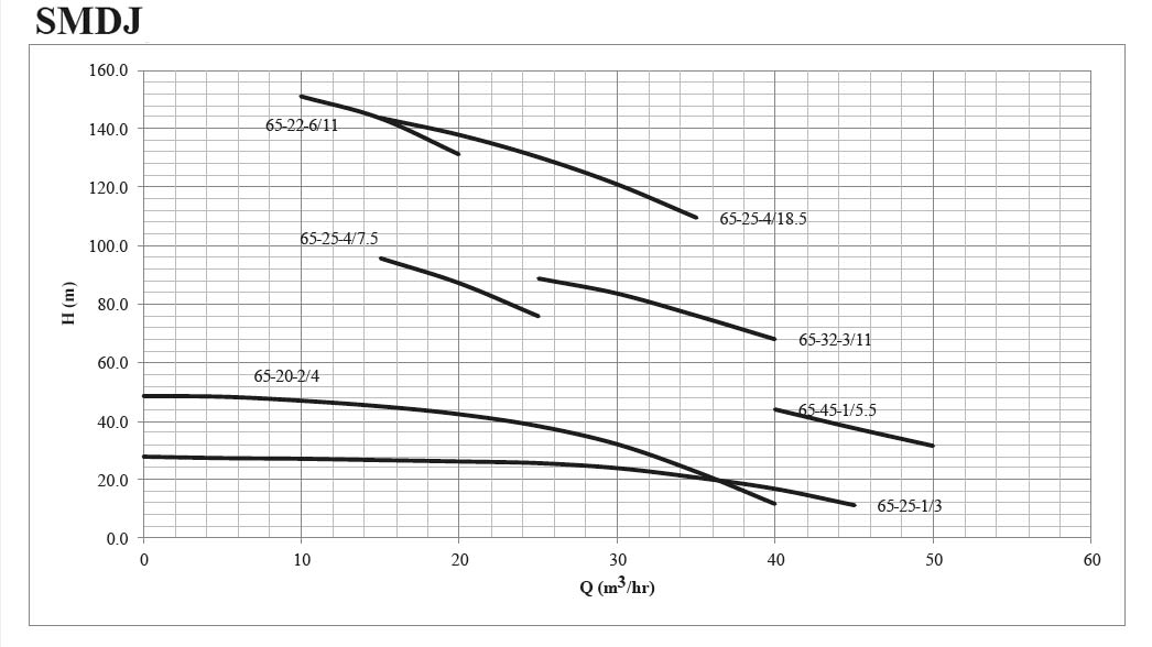 پمپ کفکش چدنی سه فاز ابر مدل SMDJ 65-45-1/5.5 T