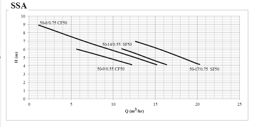 پمپ لجن کش استیل تکفاز ابر مدل SSA 50-17/0.75 M SF50