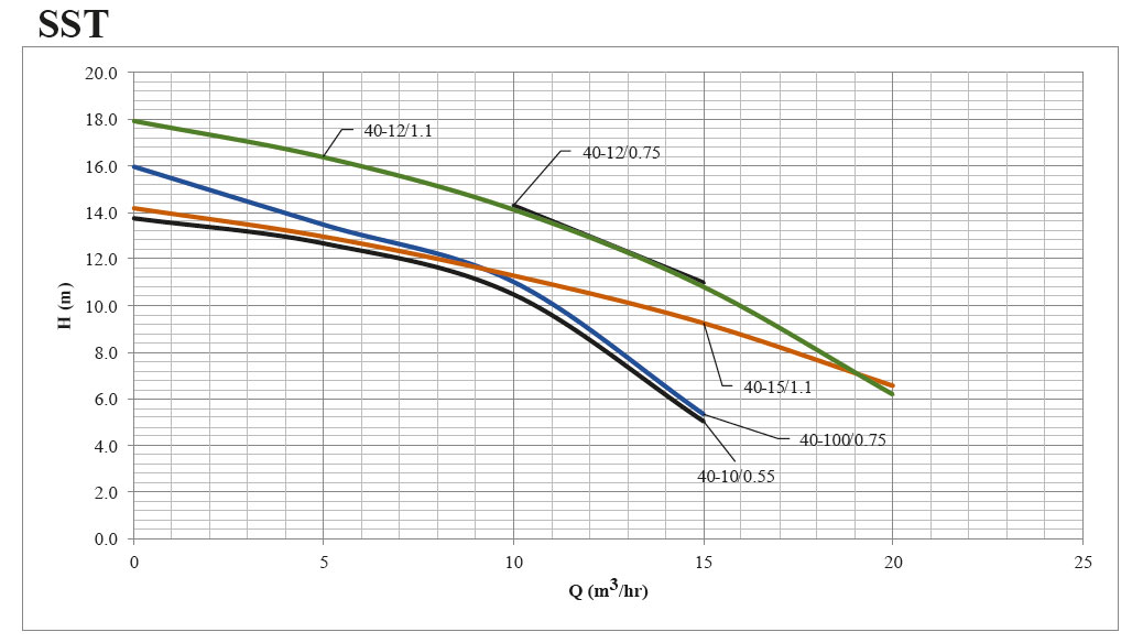 پمپ لجن کش چدنی ابر مدل SST 40-10/0.55 M