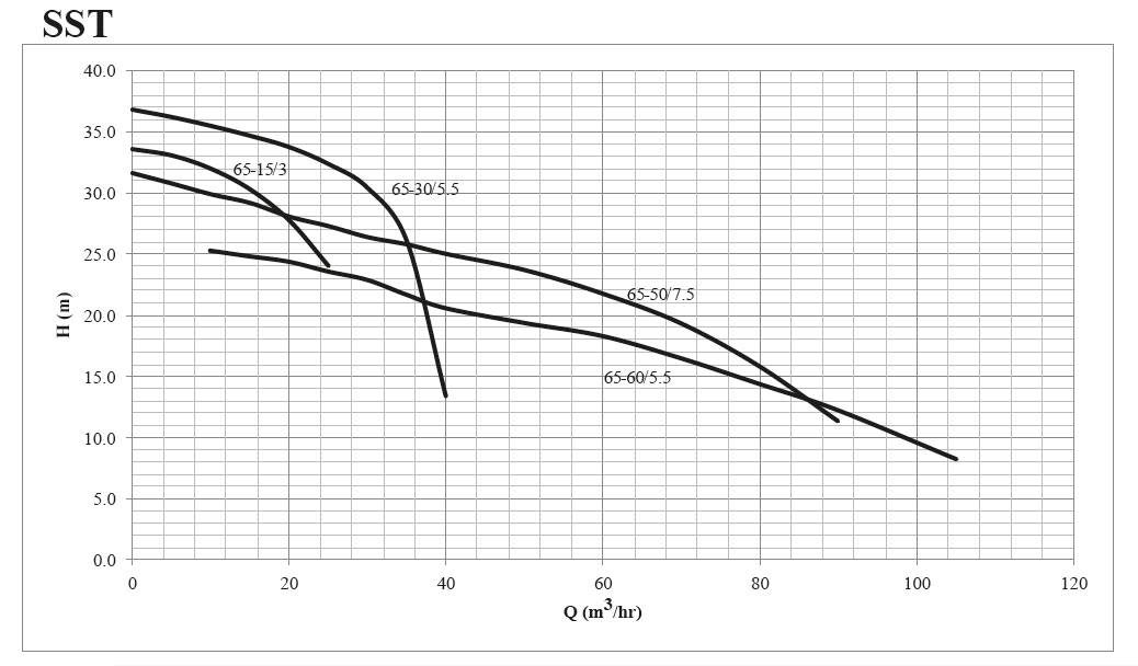 پمپ لجن کش چدنی ابر مدل SST 65-50/7.5 T