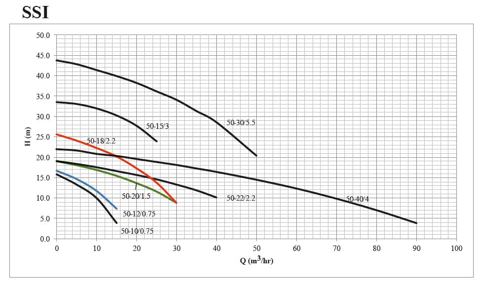 پمپ لجن کش چدنی ابر مدل SSI 50-10/0.75