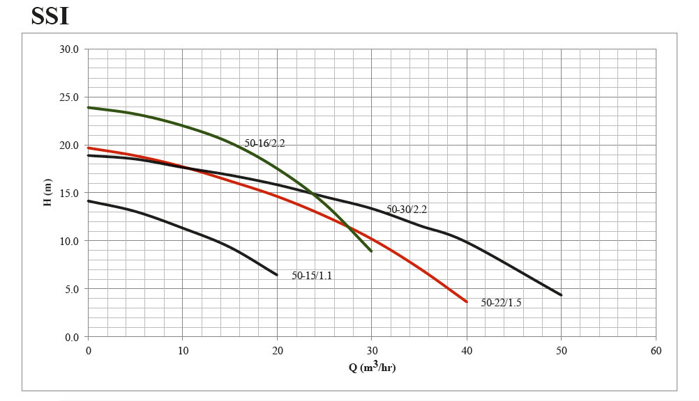 پمپ لجن کش چدنی ابر مدل SSI 50-15/1.1 T