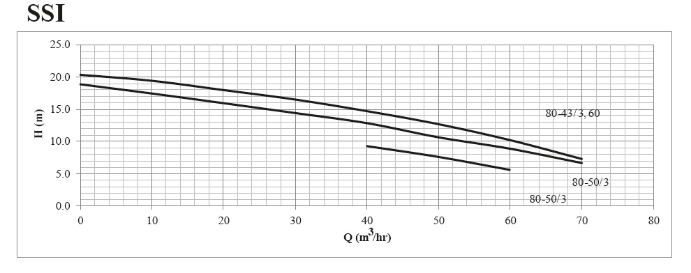 پمپ لجن کش چدنی ابر مدل SSI 80-60/3 T