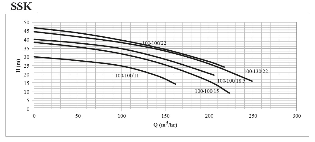 پمپ لجن کش چدنی سه فاز ابر مدل SSK 100-100/18.5 T