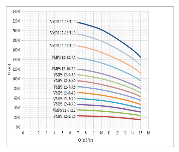 پمپ آب طبقاتی عمودی استیل ابر مدل VMPS 12-5/3.0 F