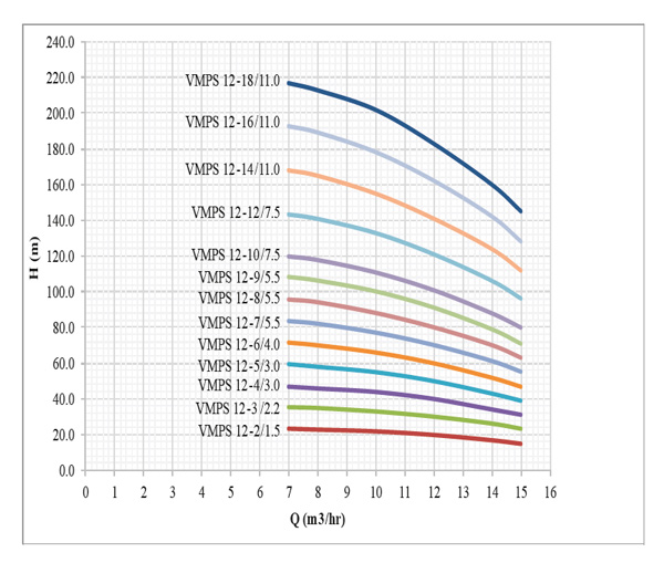 پمپ آب طبقاتی عمودی استیل ابر مدل VMPS 12-16/11.0 F
