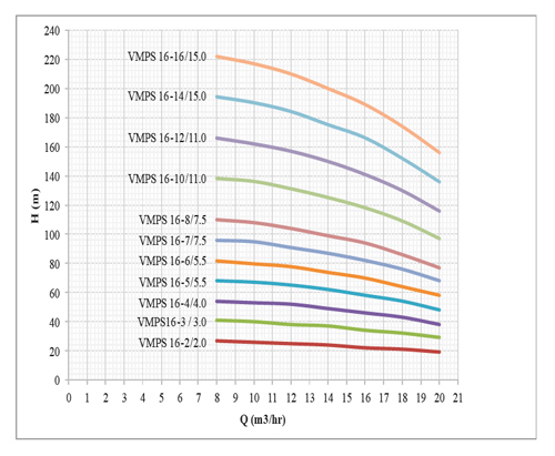 پمپ آب طبقاتی عمودی استیل ابر مدل VMPS 16-2/2.2 F