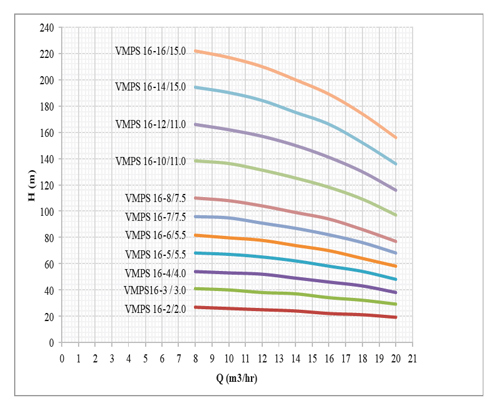 پمپ آب طبقاتی عمودی استیل ابر مدل VMPS 16-6/5.5 F