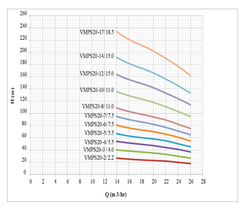 پمپ آب طبقاتی عمودی استیل ابر مدل VMPS 20-7/7.5 F