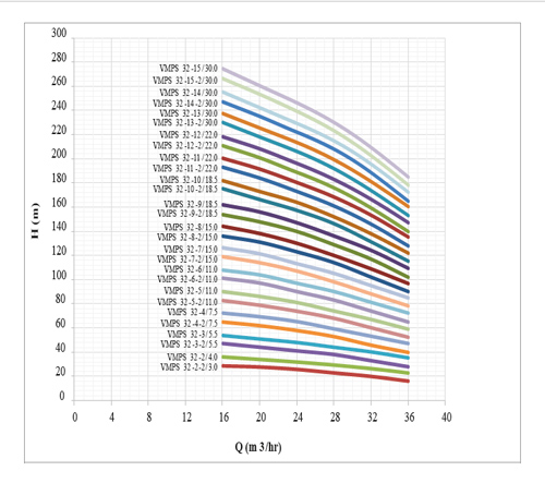 پمپ آب طبقاتی عمودی استیل ابر مدل VMPS 32-3/5.5 F