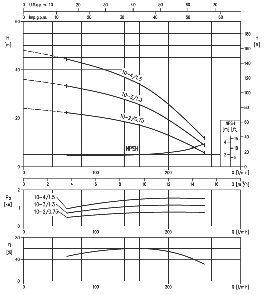 الکتروپمپ آب ابارا سانتریفیوژ افقی طبقاتی مدل Matrix 10-2 سه فاز