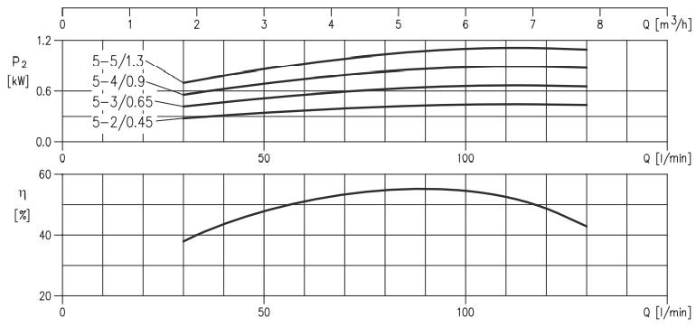 الکتروپمپ آب ابارا سانتریفیوژ افقی طبقاتی مدل Matrix 5-5 سه فاز