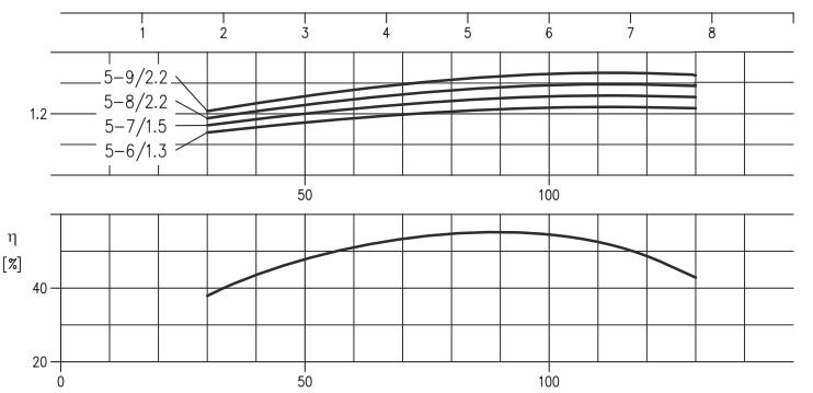 الکتروپمپ آب ابارا سانتریفیوژ افقی طبقاتی مدل Matrix 5-7 سه فاز