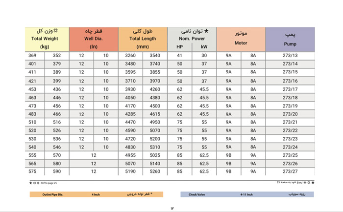 الکتروپمپ شناور پمپیران مدل BPH 273/14