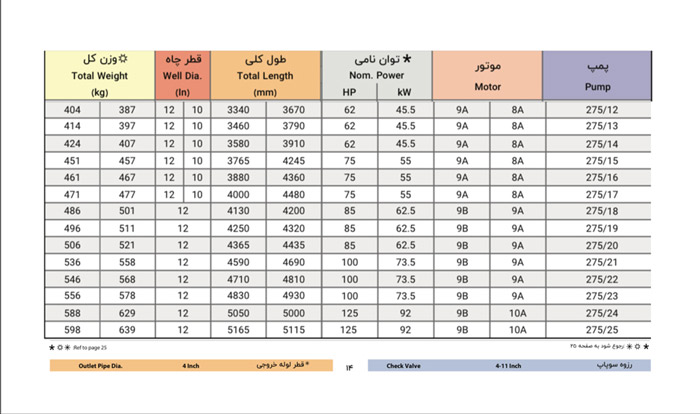 الکتروپمپ شناور پمپیران مدل BPH 275/14