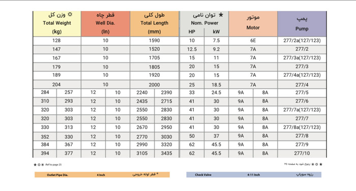 الکتروپمپ شناور پمپیران مدل BPH 277/10