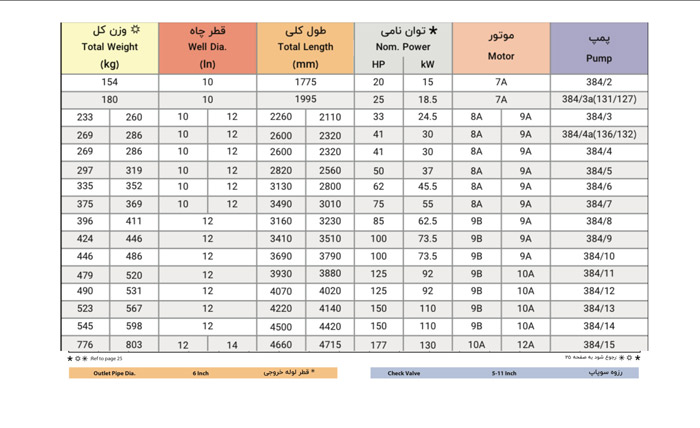 الکتروپمپ شناور پمپیران مدل BPH 384/5