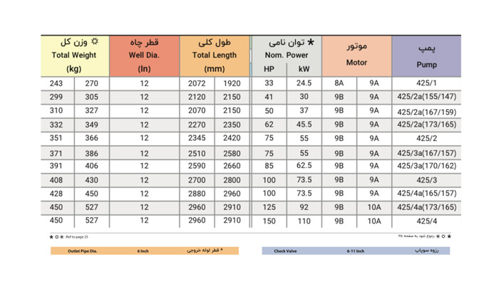 الکتروپمپ شناور پمپیران مدل BPN 425/2 با موتور 45.5 کیلووات