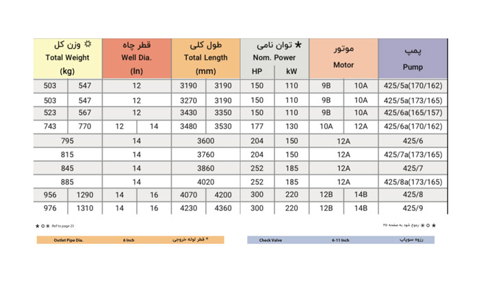 الکتروپمپ شناور پمپیران مدل BPN 425/8 با موتور 185 کیلووات