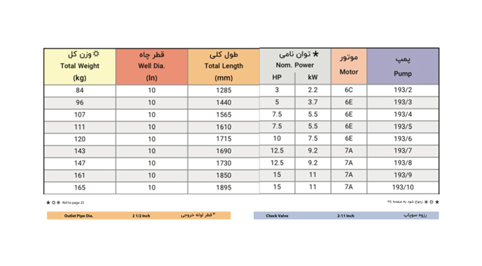 الکتروپمپ شناور پمپیران مدل UQH 193/10