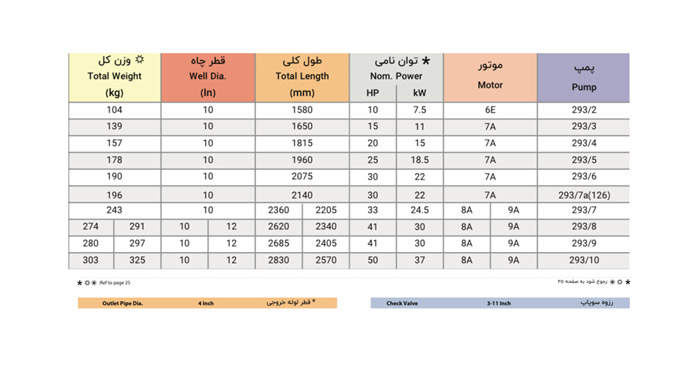 الکتروپمپ شناور پمپیران مدل UQH 293/7 با موتور 24.5 کیلووات