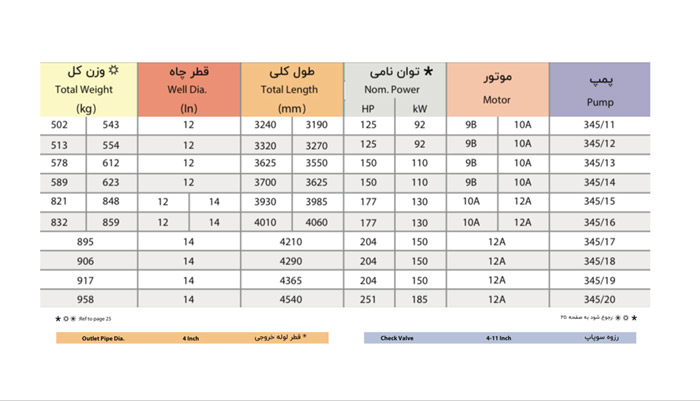 الکتروپمپ شناور پمپیران مدل UQN 345/12