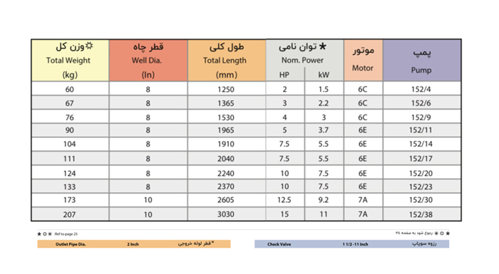 الکتروپمپ شناور پمپیران مدل URD 152/14