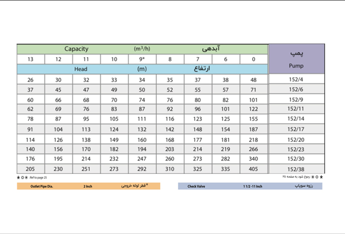 الکتروپمپ شناور پمپیران مدل URD 152/14