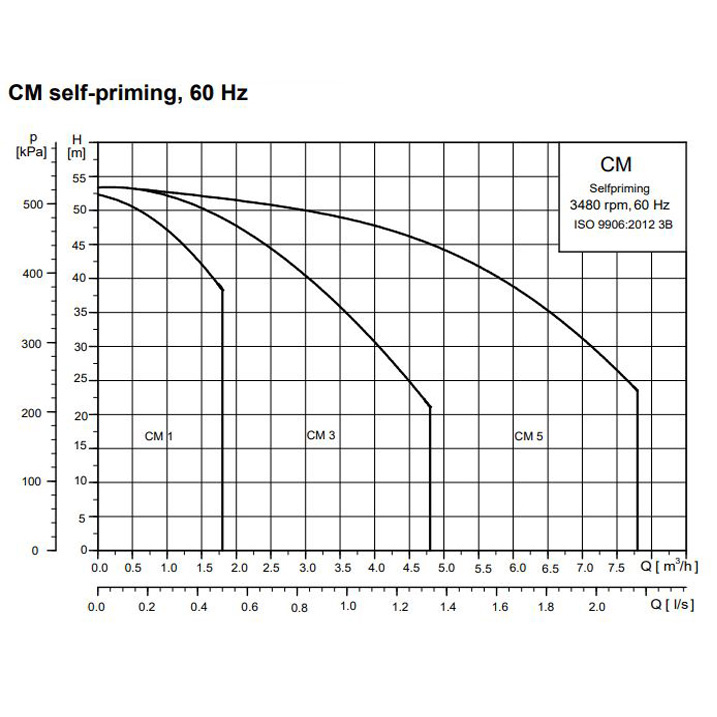 بوستر پمپ آبرسانی دور متغیر گراندفوس CMV3-5 