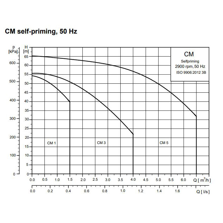 بوستر پمپ آبرسانی دور متغیر گراندفوس CMV3-5 