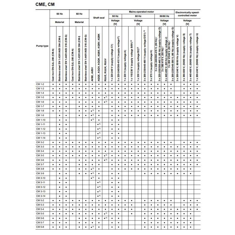 بوستر پمپ آبرسانی دور متغیر گراندفوس CMV3-5 