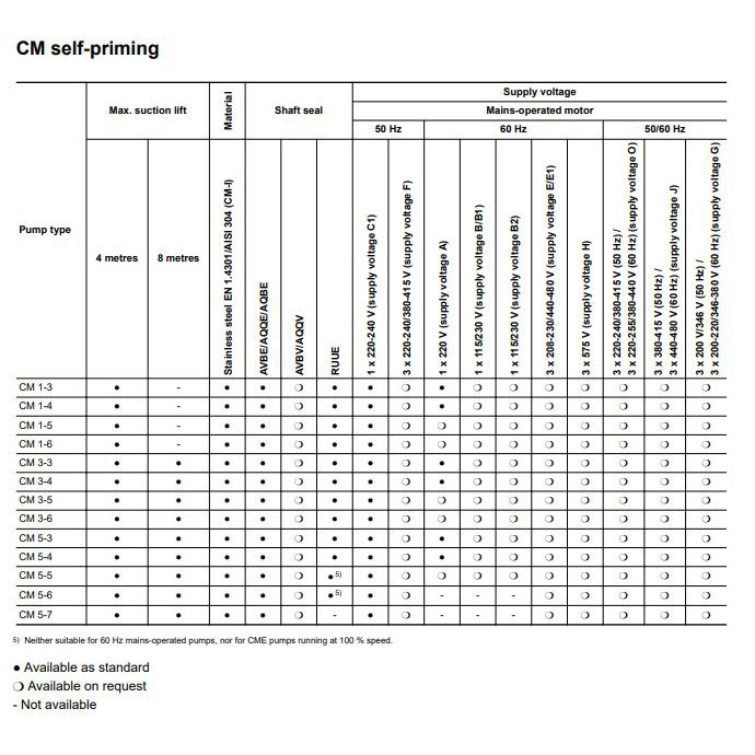 بوستر پمپ آبرسانی دور متغیر گراندفوس CMV3-5 