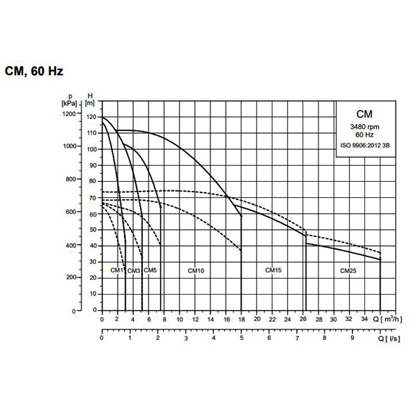 بوستر پمپ آبرسانی دور متغیر گراندفوس CMV3-5 