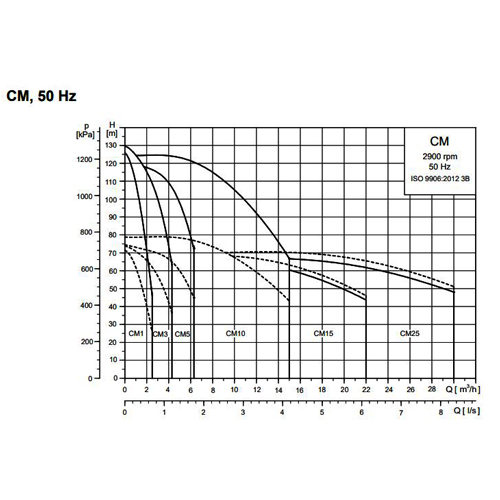 بوستر پمپ آبرسانی دور متغیر گراندفوس CMV3-5 